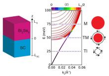 Model Bi2Se3-SC heterostructure and the electronic structure of Bi2Se3