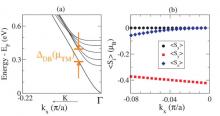 (a) DFT-calculated band structure of a 6- QL slab of Bi2Se3. (b) DFT-calculated spin expectation values of the conduction Dirac state Si (kxˆx) for a 6-QL Bi2Se3 slab.