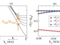 (a) DFT-calculated band structure of a 6- QL slab of Bi2Se3. (b) DFT-calculated spin expectation values of the conduction Dirac state Si (kxˆx) for a 6-QL Bi2Se3 slab.